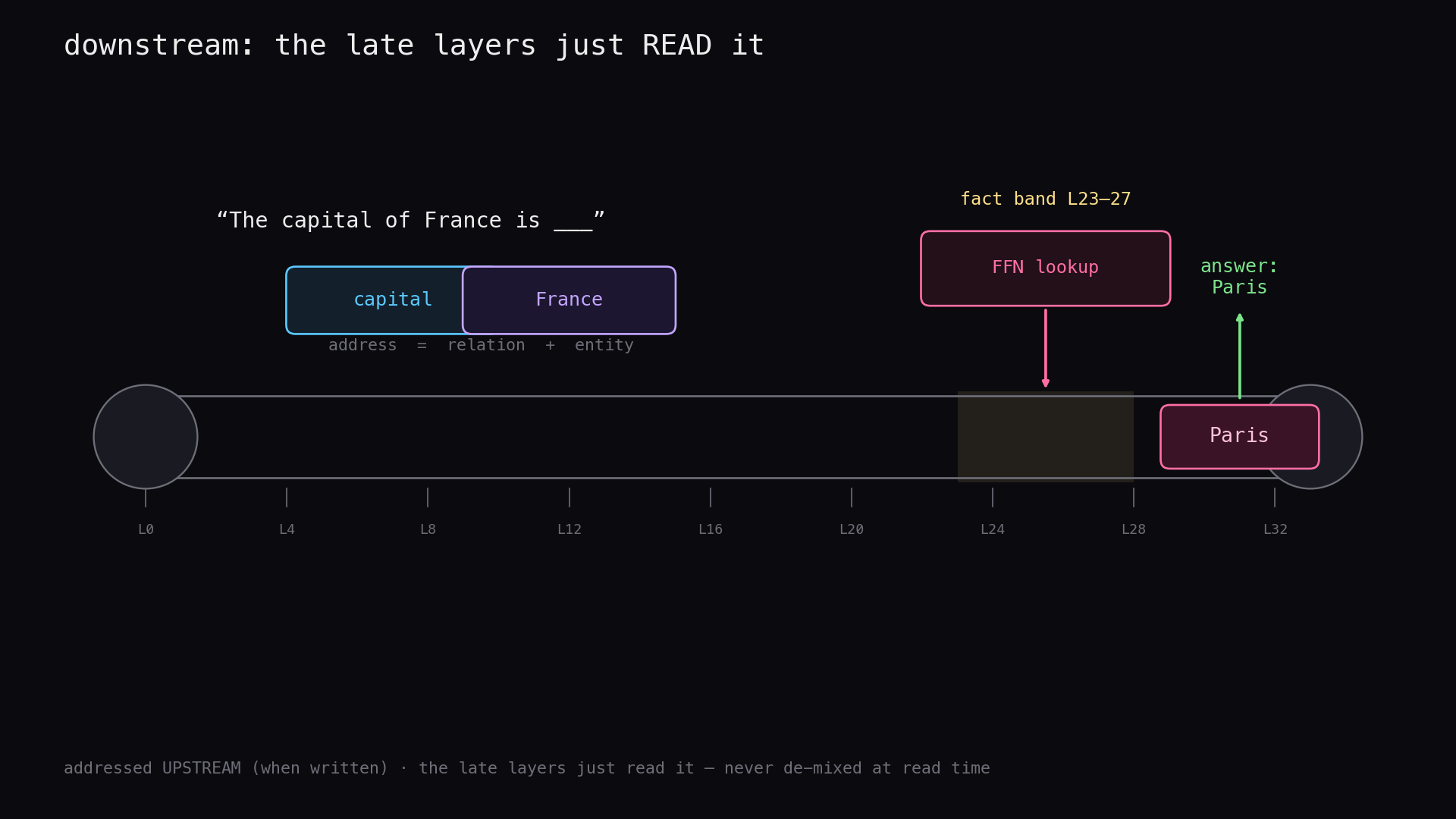 An explanatory conveyor: a capital-of-France address reaches an FFN lookup and writes Paris into the residual stream for downstream reading.