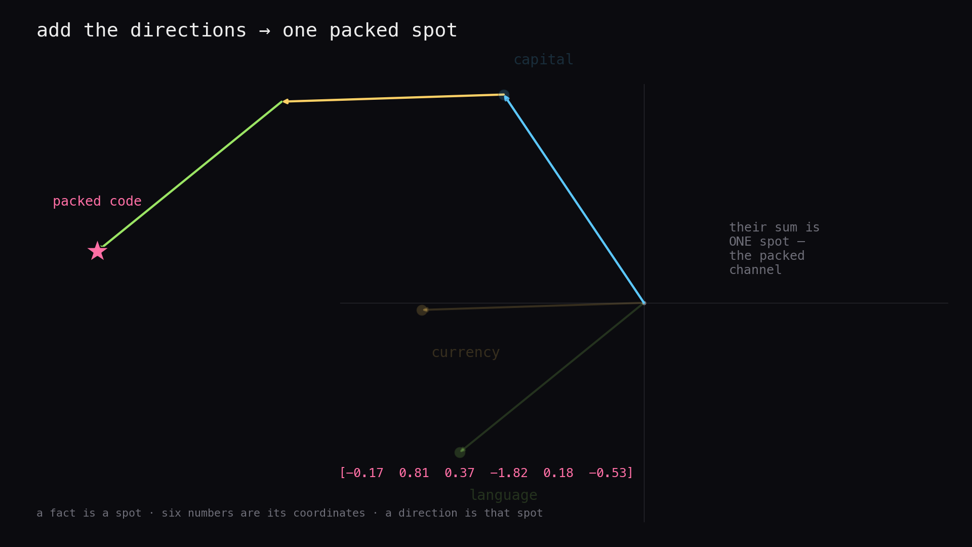Capital, currency and language directions add to one packed vector in a constructed six-dimensional example.